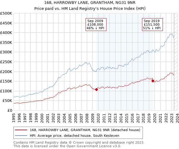 168, HARROWBY LANE, GRANTHAM, NG31 9NR: Price paid vs HM Land Registry's House Price Index