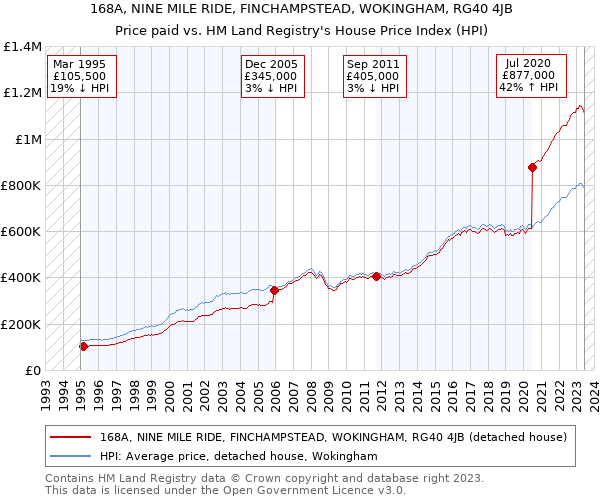 168A, NINE MILE RIDE, FINCHAMPSTEAD, WOKINGHAM, RG40 4JB: Price paid vs HM Land Registry's House Price Index