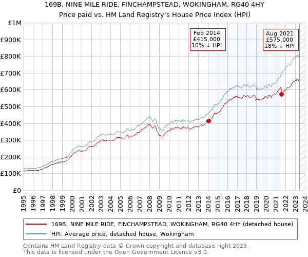 169B, NINE MILE RIDE, FINCHAMPSTEAD, WOKINGHAM, RG40 4HY: Price paid vs HM Land Registry's House Price Index