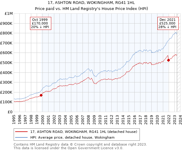 17, ASHTON ROAD, WOKINGHAM, RG41 1HL: Price paid vs HM Land Registry's House Price Index