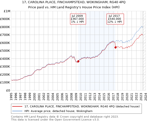 17, CAROLINA PLACE, FINCHAMPSTEAD, WOKINGHAM, RG40 4PQ: Price paid vs HM Land Registry's House Price Index