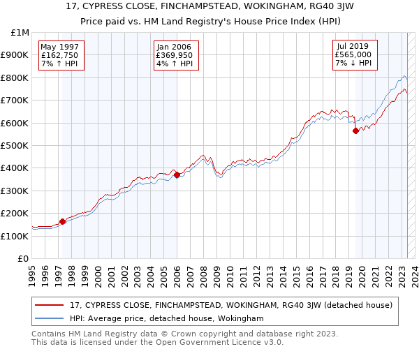 17, CYPRESS CLOSE, FINCHAMPSTEAD, WOKINGHAM, RG40 3JW: Price paid vs HM Land Registry's House Price Index