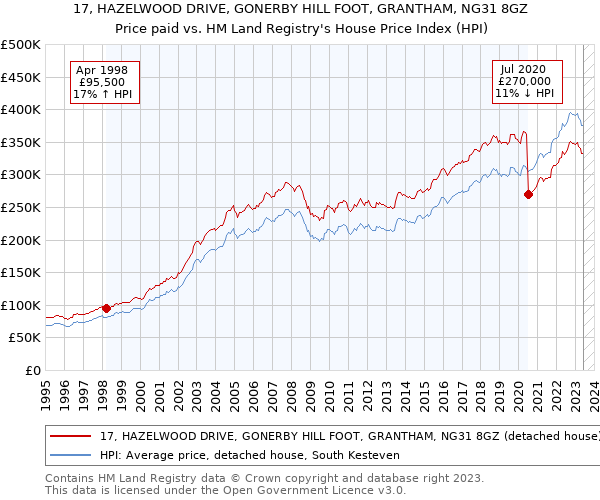 17, HAZELWOOD DRIVE, GONERBY HILL FOOT, GRANTHAM, NG31 8GZ: Price paid vs HM Land Registry's House Price Index