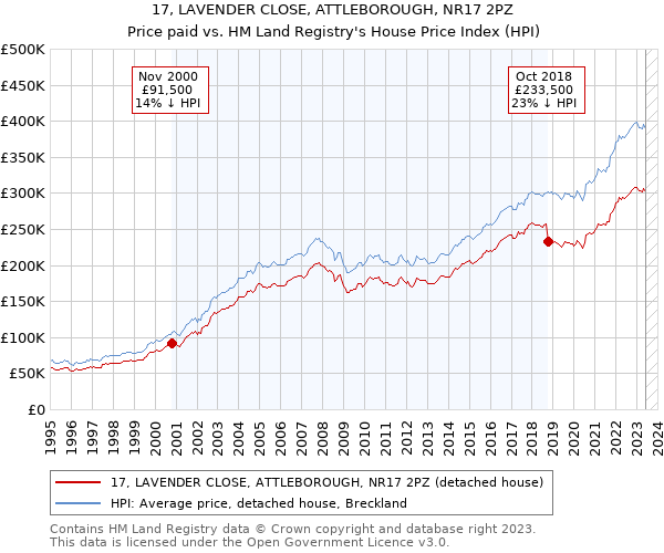 17, LAVENDER CLOSE, ATTLEBOROUGH, NR17 2PZ: Price paid vs HM Land Registry's House Price Index