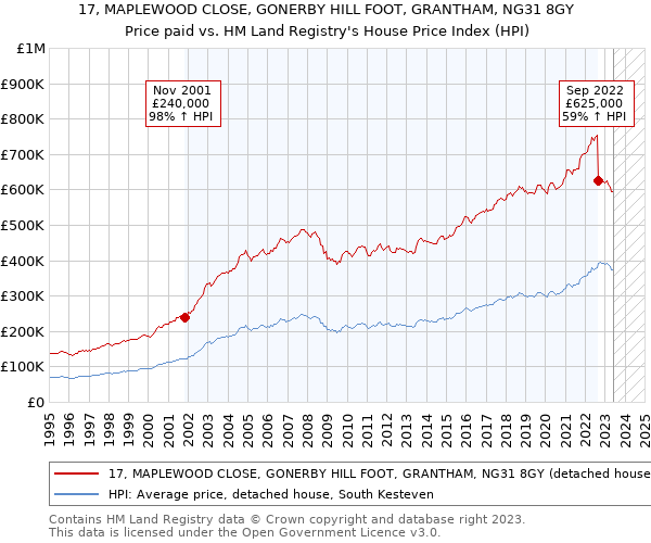 17, MAPLEWOOD CLOSE, GONERBY HILL FOOT, GRANTHAM, NG31 8GY: Price paid vs HM Land Registry's House Price Index