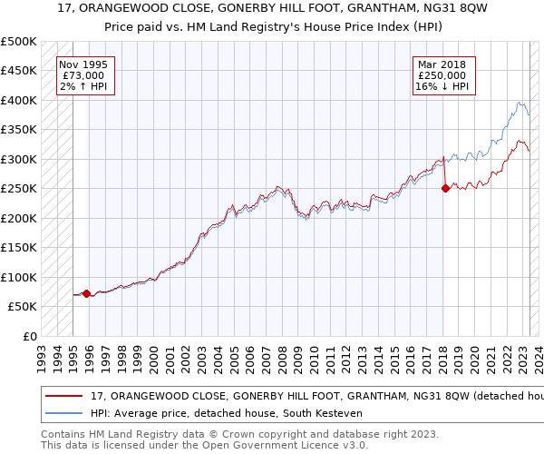 17, ORANGEWOOD CLOSE, GONERBY HILL FOOT, GRANTHAM, NG31 8QW: Price paid vs HM Land Registry's House Price Index
