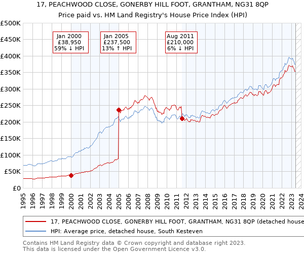 17, PEACHWOOD CLOSE, GONERBY HILL FOOT, GRANTHAM, NG31 8QP: Price paid vs HM Land Registry's House Price Index