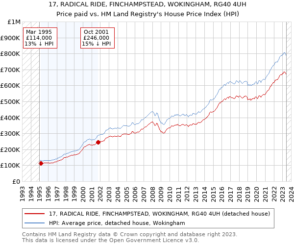 17, RADICAL RIDE, FINCHAMPSTEAD, WOKINGHAM, RG40 4UH: Price paid vs HM Land Registry's House Price Index
