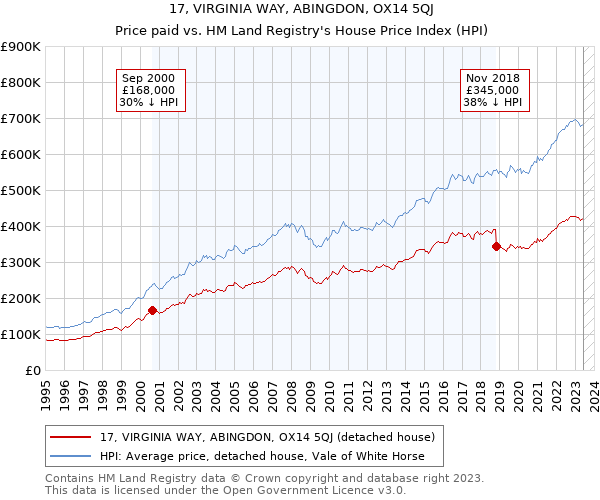 17, VIRGINIA WAY, ABINGDON, OX14 5QJ: Price paid vs HM Land Registry's House Price Index