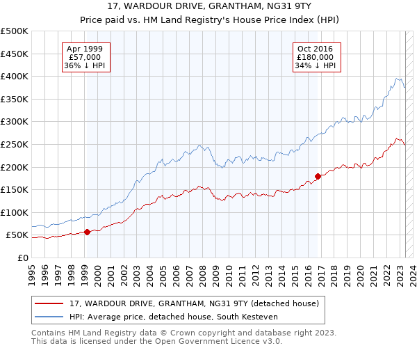 17, WARDOUR DRIVE, GRANTHAM, NG31 9TY: Price paid vs HM Land Registry's House Price Index