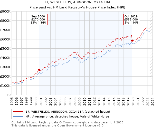 17, WESTFIELDS, ABINGDON, OX14 1BA: Price paid vs HM Land Registry's House Price Index