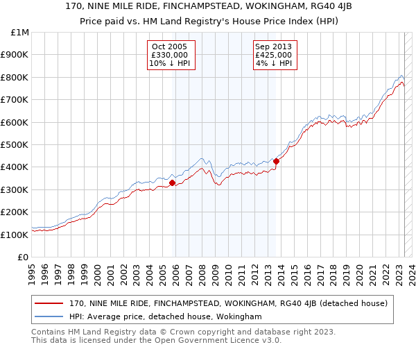 170, NINE MILE RIDE, FINCHAMPSTEAD, WOKINGHAM, RG40 4JB: Price paid vs HM Land Registry's House Price Index