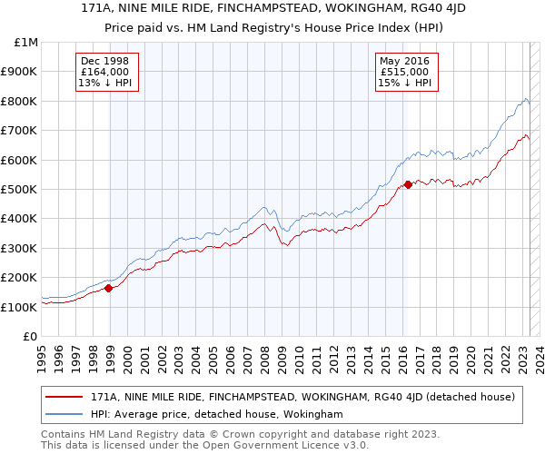 171A, NINE MILE RIDE, FINCHAMPSTEAD, WOKINGHAM, RG40 4JD: Price paid vs HM Land Registry's House Price Index