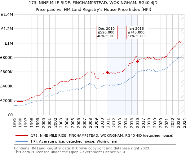 173, NINE MILE RIDE, FINCHAMPSTEAD, WOKINGHAM, RG40 4JD: Price paid vs HM Land Registry's House Price Index