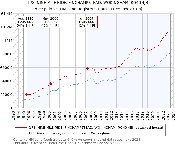 178, NINE MILE RIDE, FINCHAMPSTEAD, WOKINGHAM, RG40 4JB: Price paid vs HM Land Registry's House Price Index