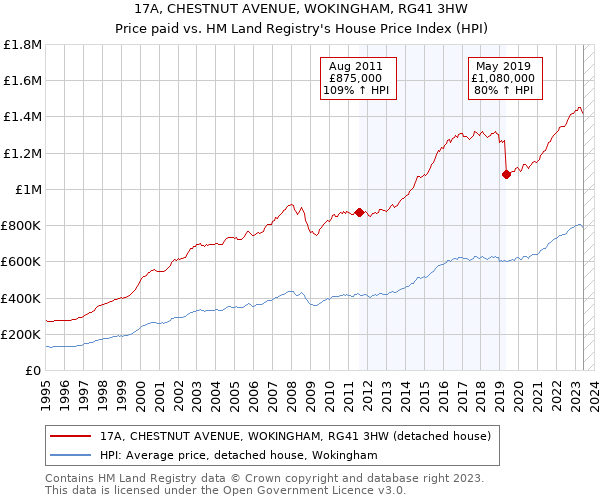 17A, CHESTNUT AVENUE, WOKINGHAM, RG41 3HW: Price paid vs HM Land Registry's House Price Index