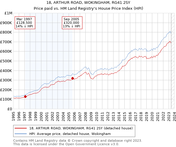 18, ARTHUR ROAD, WOKINGHAM, RG41 2SY: Price paid vs HM Land Registry's House Price Index