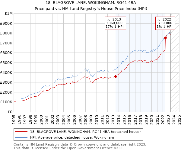 18, BLAGROVE LANE, WOKINGHAM, RG41 4BA: Price paid vs HM Land Registry's House Price Index