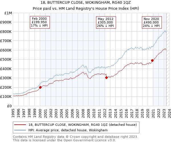 18, BUTTERCUP CLOSE, WOKINGHAM, RG40 1QZ: Price paid vs HM Land Registry's House Price Index