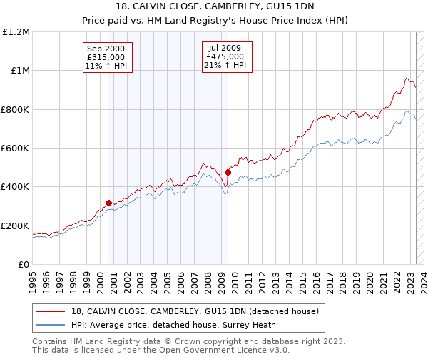 18, CALVIN CLOSE, CAMBERLEY, GU15 1DN: Price paid vs HM Land Registry's House Price Index