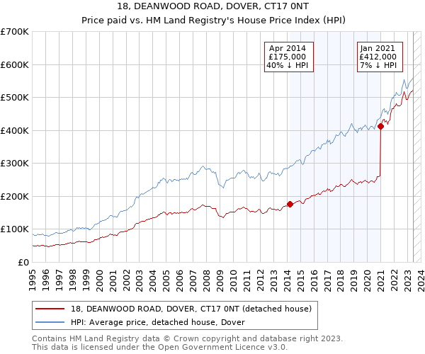 18, DEANWOOD ROAD, DOVER, CT17 0NT: Price paid vs HM Land Registry's House Price Index