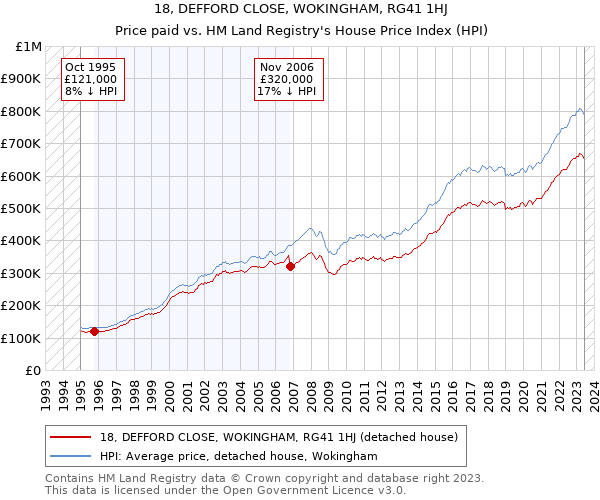 18, DEFFORD CLOSE, WOKINGHAM, RG41 1HJ: Price paid vs HM Land Registry's House Price Index