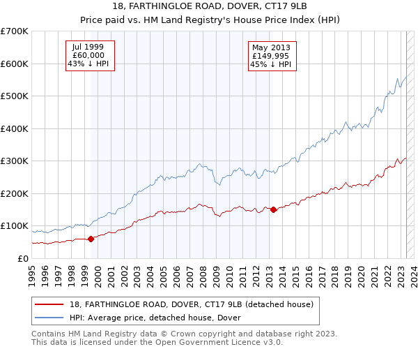 18, FARTHINGLOE ROAD, DOVER, CT17 9LB: Price paid vs HM Land Registry's House Price Index
