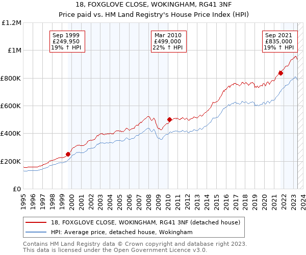 18, FOXGLOVE CLOSE, WOKINGHAM, RG41 3NF: Price paid vs HM Land Registry's House Price Index