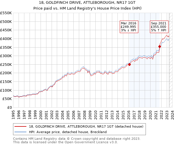18, GOLDFINCH DRIVE, ATTLEBOROUGH, NR17 1GT: Price paid vs HM Land Registry's House Price Index