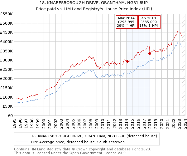 18, KNARESBOROUGH DRIVE, GRANTHAM, NG31 8UP: Price paid vs HM Land Registry's House Price Index