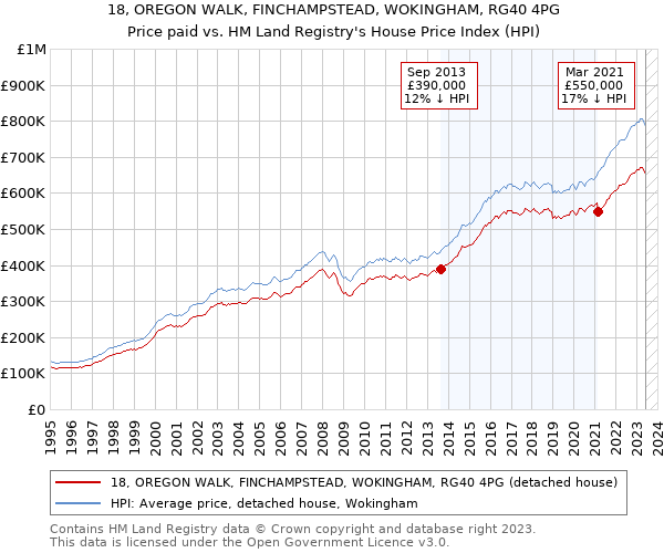 18, OREGON WALK, FINCHAMPSTEAD, WOKINGHAM, RG40 4PG: Price paid vs HM Land Registry's House Price Index