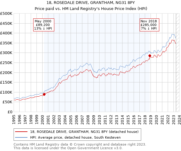 18, ROSEDALE DRIVE, GRANTHAM, NG31 8PY: Price paid vs HM Land Registry's House Price Index