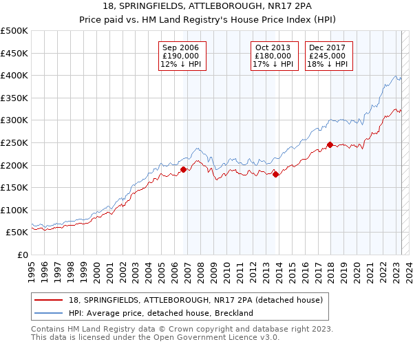 18, SPRINGFIELDS, ATTLEBOROUGH, NR17 2PA: Price paid vs HM Land Registry's House Price Index