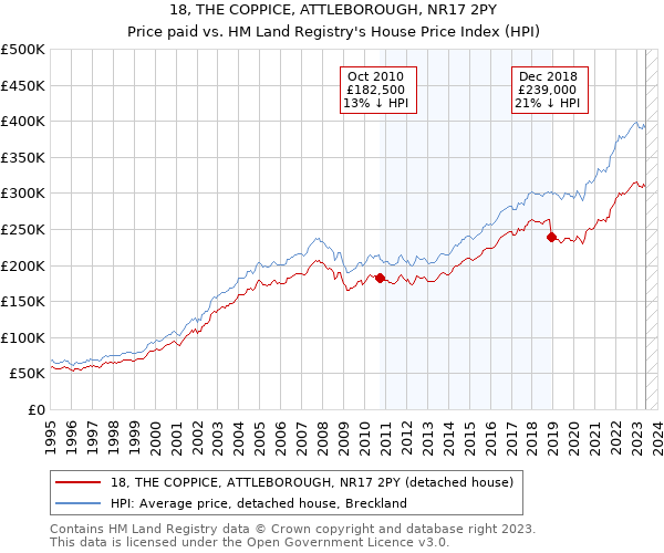 18, THE COPPICE, ATTLEBOROUGH, NR17 2PY: Price paid vs HM Land Registry's House Price Index