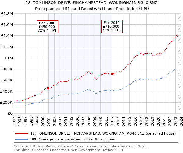 18, TOMLINSON DRIVE, FINCHAMPSTEAD, WOKINGHAM, RG40 3NZ: Price paid vs HM Land Registry's House Price Index