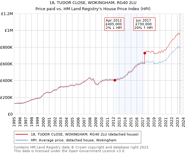 18, TUDOR CLOSE, WOKINGHAM, RG40 2LU: Price paid vs HM Land Registry's House Price Index