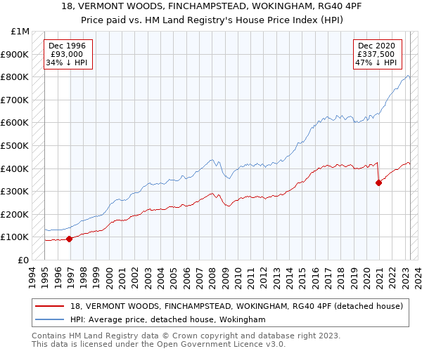 18, VERMONT WOODS, FINCHAMPSTEAD, WOKINGHAM, RG40 4PF: Price paid vs HM Land Registry's House Price Index