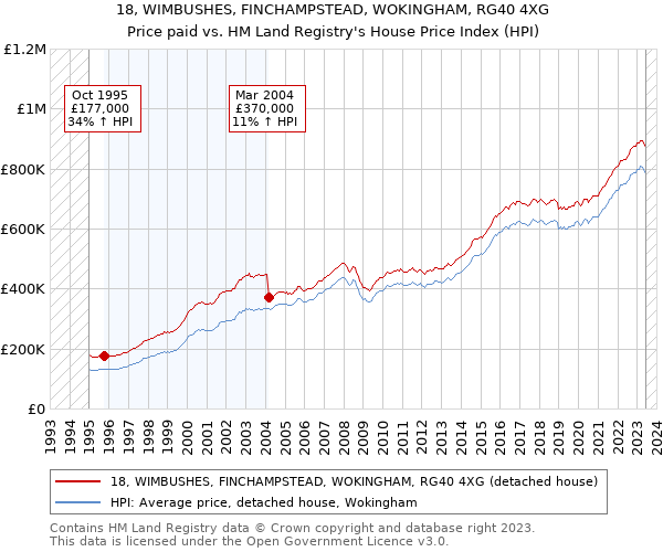 18, WIMBUSHES, FINCHAMPSTEAD, WOKINGHAM, RG40 4XG: Price paid vs HM Land Registry's House Price Index