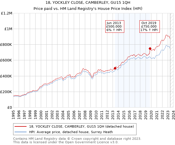 18, YOCKLEY CLOSE, CAMBERLEY, GU15 1QH: Price paid vs HM Land Registry's House Price Index