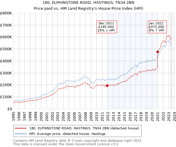 180, ELPHINSTONE ROAD, HASTINGS, TN34 2BN: Price paid vs HM Land Registry's House Price Index