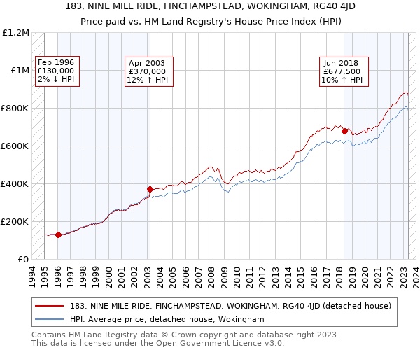 183, NINE MILE RIDE, FINCHAMPSTEAD, WOKINGHAM, RG40 4JD: Price paid vs HM Land Registry's House Price Index
