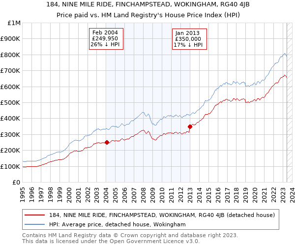 184, NINE MILE RIDE, FINCHAMPSTEAD, WOKINGHAM, RG40 4JB: Price paid vs HM Land Registry's House Price Index