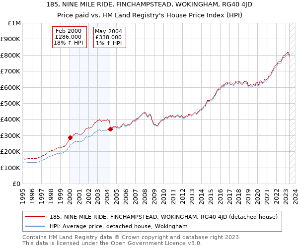 185, NINE MILE RIDE, FINCHAMPSTEAD, WOKINGHAM, RG40 4JD: Price paid vs HM Land Registry's House Price Index