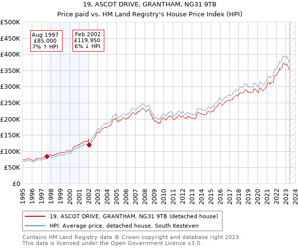 19, ASCOT DRIVE, GRANTHAM, NG31 9TB: Price paid vs HM Land Registry's House Price Index
