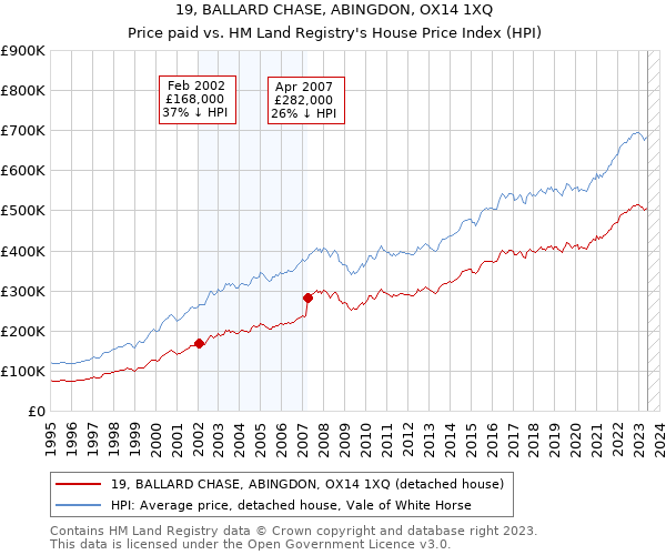 19, BALLARD CHASE, ABINGDON, OX14 1XQ: Price paid vs HM Land Registry's House Price Index