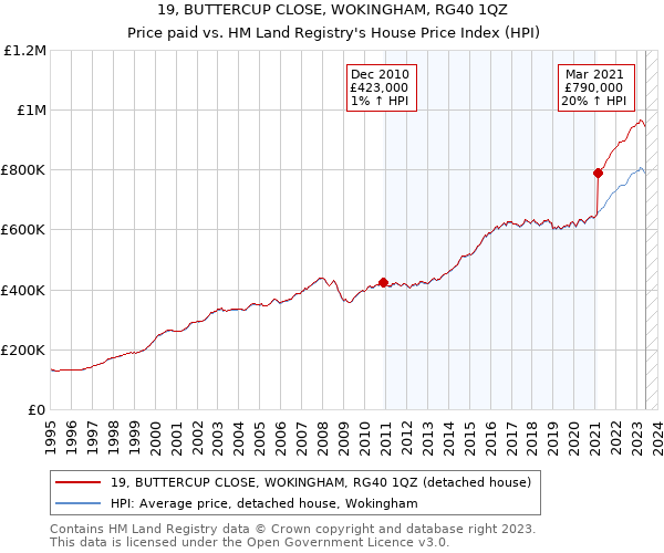 19, BUTTERCUP CLOSE, WOKINGHAM, RG40 1QZ: Price paid vs HM Land Registry's House Price Index