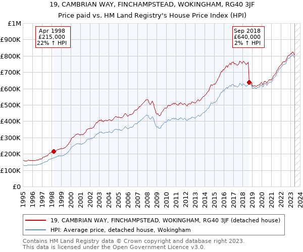 19, CAMBRIAN WAY, FINCHAMPSTEAD, WOKINGHAM, RG40 3JF: Price paid vs HM Land Registry's House Price Index