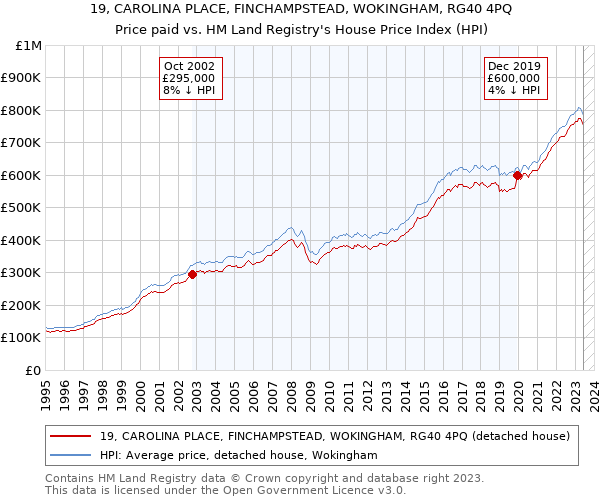 19, CAROLINA PLACE, FINCHAMPSTEAD, WOKINGHAM, RG40 4PQ: Price paid vs HM Land Registry's House Price Index