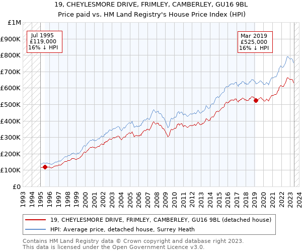 19, CHEYLESMORE DRIVE, FRIMLEY, CAMBERLEY, GU16 9BL: Price paid vs HM Land Registry's House Price Index