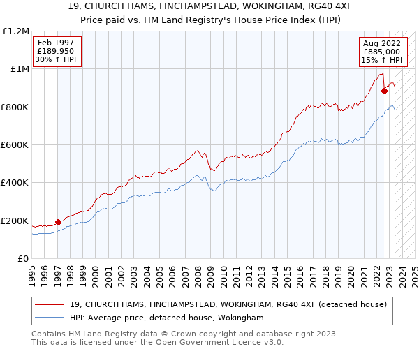19, CHURCH HAMS, FINCHAMPSTEAD, WOKINGHAM, RG40 4XF: Price paid vs HM Land Registry's House Price Index